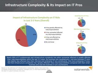 Infrastructure Complexity & Its Impact on IT Pros
Impact of Infrastructure Complexity on IT Role
in Last 3-5 Years (Overall)
1%

11% 0%
46%
43%

It has greatly affected my
role/responsibilities

10%

47%
42%

Small Business IT Pros

It has somewhat affected
my role/responsibilities
It has not affected my
role/responsibilities
Do not know

Mid-Size Business IT Pros
4% 0%
39%
57%

Enterprise IT Pros
12% 2%

35% 51%

Nearly 90% of IT professionals said infrastructure complexity has either somewhat affected or greatly affected
their role/responsibilities within the last 3-5 years. By business size (qualitatively), mid-size business IT pros
feel slightly less affected than their mid-size and enterprise IT pro constituents. And more enterprise IT pros
feel that infrastructure complexity has “greatly affected” their role/responsibilities compared with their small
business and mid-size business IT pro counterparts.
Based on the definition of “infrastructure complexity” above, how much has
increased infrastructure complexity changed your IT role/responsibilities within
the last 3-5 years? [choose only one]

9

 