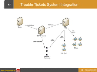 33
Sole Distributor bySole Distributor by
Trouble Tickets System Integration
 