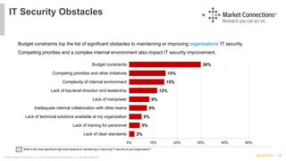 14
@solarwinds
IT Security Obstacles
© 2021 Market Connections, Inc. © 2022 SolarWinds Worldwide, LLC. All rights reserved...