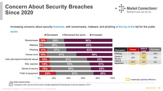 22
@solarwinds
Concern About Security Breaches
Since 2020
© 2021 Market Connections, Inc. © 2022 SolarWinds Worldwide, LLC...
