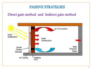 10
PASSIVE STRATEGIES
Direct gain method and Indirect gain method
 