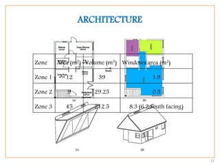 12
ARCHITECTURE
Zone Area (m2) Volume (m3) Windows area (m2)
Zone 1 12 39 1.9
Zone 2 9 29.25 0.5
Zone 3 45 212.5 8.3 (6.2 South facing)
 