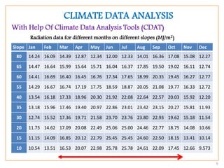 9
CLIMATE DATA ANALYSIS
With Help Of Climate Data Analysis Tools (CDAT)
Slope Jan Feb Mar Apr May Jun Jul Aug Sep Oct Nov Dec
80 14.24 16.09 14.39 12.87 12.34 12.00 12.33 14.01 16.36 17.08 15.08 12.27
65 14.47 16.64 15.99 15.64 15.71 16.04 16.37 17.85 19.50 19.02 16.11 12.74
60 14.41 16.69 16.40 16.45 16.76 17.34 17.65 18.99 20.35 19.45 16.27 12.77
55 14.29 16.67 16.74 17.19 17.75 18.59 18.87 20.05 21.08 19.77 16.33 12.72
40 13.54 16.18 17.33 18.96 20.30 21.92 22.08 22.64 22.57 20.03 15.92 12.20
35 13.18 15.96 17.46 19.40 20.97 22.86 23.01 23.42 23.15 20.27 15.81 11.93
30 12.74 15.52 17.36 19.71 21.58 23.70 23.76 23.80 22.93 19.62 15.18 11.54
20 11.73 14.62 17.09 20.08 22.49 25.06 25.00 24.46 22.77 18.75 14.08 10.66
15 11.15 14.09 16.85 20.12 22.79 25.45 25.45 24.60 22.50 18.15 13.41 10.14
10 10.54 13.51 16.53 20.07 22.98 25.78 25.78 24.61 22.09 17.45 12.66 9.573
Radiation data for different months on different slopes (MJ/m2)
 