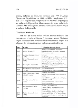 134 SOLA SCRIPTURA
mento, traduzido do latim, foi publicado em 1779. O Antigo
Testamento foi publicado em 1803, e a Bíblia completa em 1819.
Em 1864, foi publicada pela primeira vez no Brasil. O português
da tradução de Figueiredo é tido como superior ao da tradução de
Almeida. Mas a tradução de Almeida é considerada melhor do que
a tradução de Figueiredo.
Traduções Modernas
De 1881 em diante, muitas revisões e novas traduções têm
surgido, nos principais idiomas. O que ocorre com a Bíblia em
Inglês é representativo e influencia bastante as outras línguas. Eis
algumas das principais versões inglesas, e suas tendências:
Data Versão Publicador / Características
1885 Revised Version (RV)
Pro íncia de Canterbury (Inglaterra)
Objetivo: retirar os arcaísmos e adaptar o
NT aos textos críticos
1901
American Standard Version
(ASV)
América
Similar à RV, pequenas diferenças localizadas
1952
Revised Standard 1ersion
(RSV)
International Council of Religious Education
Texto eclético e tradução mais liv re
1970 New English Bible (NI,B)
Igreja da Escócia e Igreja da Inglaterra
Texto eclético e linguagem idiomática mais
liv re ainda
1971
New American Standard Bible
(NASB)
Lockman Foundation
Rev isào da ASV, mais literal que a RSV
1976
Today English Bible (TEV)
(Good News Bible)
American Bible Socicty
Texto eclético, tradução livre e linguagem
popular
1978
New International lersion
(NI V)
N.York Bible Soeiety International Cristian
Reformed Chureh
Tradutores Ortodoxos. Texto eclético.
Tradução menos livre
1982
New Ring James Version
(NKJV)
Thomas Nelson Publishers
Rev isão da King James para atualizar a
linguagem
2001
2007
English Standard Version
(ESV)
Crossway Bibles - Good News Publishers
Rev isão da RVS (de 1971). Texto eclético.
Essencialmente literal, com atualização da
linguagem
 