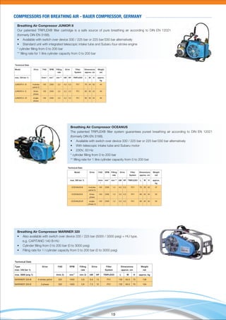 19
Breathing Air Compressor JUNIOR II
Our patented TRIPLEX® ﬁlter cartridge is a safe source of pure breathing air according to DIN EN 12021
(formerly DIN EN 3188).
• Available with switch over device 330 / 225 bar or 225 bar/330 bar alternatively
• Standard unit with integrated telescopic intake tube and Subaru four-stroke engine
* cylinder ﬁlling from 0 to 200 bar
** ﬁlling rate for 1 litre cylinder capacity from 0 to 200 bar
Breathing Air Compressor MARINER 320
• Also available with switch over device 330 / 225 bar (5000 / 3300 psig) = HU type,
e.g. CAPITANO 140 B-HU
• Cylinder ﬁlling from 0 to 200 bar (0 to 3000 psig)
• Filling rate for 1 l cylinder capacity from 0 to 200 bar (0 to 3000 psig)
Breathing Air Compressor OCEANUS
The patented TRIPLEX® ﬁlter system guarantees purest breathing air according to DIN EN 12021
(formerly DIN EN 3188).
• Available with switch over device 330 / 225 bar or 225 bar/330 bar alternatively
• With telescopic intake tube and Subaru motor
• 230V, 50 Hz
* cylinder ﬁlling from 0 to 200 bar
** ﬁlling rate for 1 litre cylinder capacity from 0 to 200 bar
COMPRESSORS FOR BREATHING AIR - BAUER COMPRESSOR, GERMANY
 