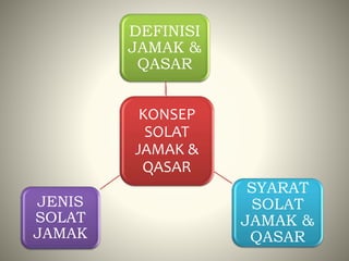 KONSEP
SOLAT
JAMAK &
QASAR
DEFINISI
JAMAK &
QASAR
JENIS
SOLAT
JAMAK
SYARAT
SOLAT
JAMAK &
QASAR
 