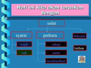 Hari ini kita akan teruskan
           dengan

            solat

syarat    perkara         Hikmah sola

  wajib        rukun
                          latihan
   sah         sunat

            membatalkan
 