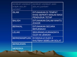 Syarat wajib solat jumaat