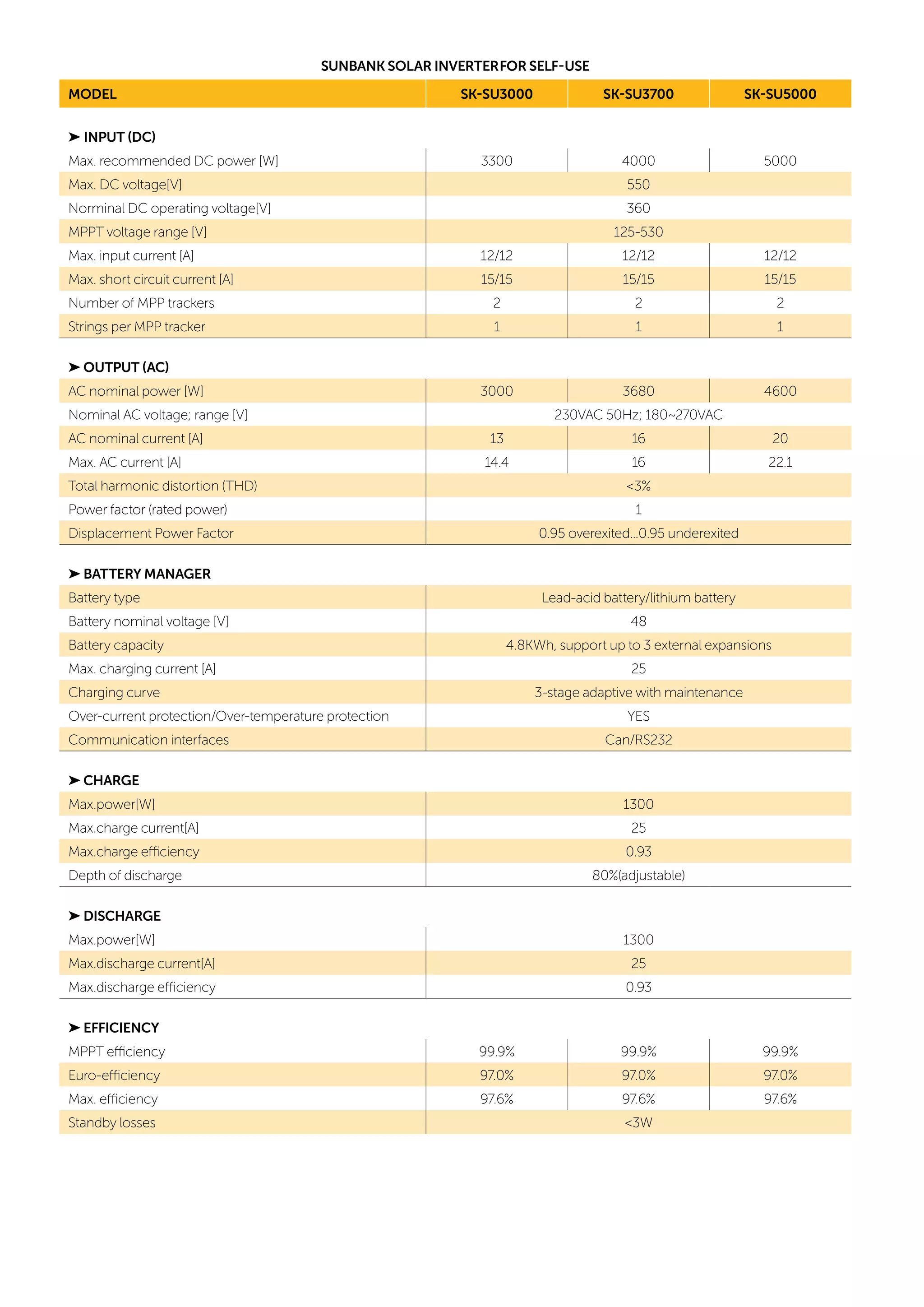 SUNBANK SOLAR INVERTERFOR SELF USE
MODEL
➤ INPU D
Max. recommended DC power [W] 3300 4000 5000
Max. DC voltage[V] 550
Norminal DC operating voltage[V] 360
MPPT voltage range [V] 125-530
Max. input current [A] 12/12 12/12 12/12
Max. short circuit current [A] 15/15 15/15 15/15
Number of MPP trackers 2 2 2
Strings per MPP tracker 1 1 1
➤ OUTPU
AC nominal power [W] 3000 3680 4600
Nominal AC voltage; range [V] 230VAC 50Hz; 180~270VAC
AC nominal current [A] 13 16 20
Max. AC current [A] 14.4 16 22.1
Total harmonic distortion (THD) <3%
Power factor (rated power) 1
Displacement Power Factor 0.95 overexited...0.95 underexited
➤ BATTERY MANAGER
Battery type Lead-acid battery/lithium battery
Battery nominal voltage [V] 48
Battery capacity 4.8KWh, support up to 3 external expansions
Max. charging current [A] 25
Charging curve 3-stage adaptive with maintenance
Over-current protection/Over-temperature protection YES
Communication interfaces Can/RS232
➤ CHARGE
Max.power[W] 1300
Max.charge current[A] 25
Max.charge efficiency 0.93
Depth of discharge 80%(adjustable)
➤ DISCHARGE
Max.power[W] 1300
Max.discharge current[A] 25
Max.discharge efficiency 0.93
➤ EFFICIENCY
MPPT efficiency 99.9% 99.9% 99.9%
Euro-efficiency 97.0% 97.0% 97.0%
Max. efficiency 97.6% 97.6% 97.6%
Standby losses <3W
 