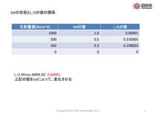3
Solの状態とI_I1の値の関係
日射量値[W/m^2] Solの値 I_I1の値
1000 1.0 0.66001
500 0.5 0.330005
300 0.3 0.198003
0 0 0
I_I1 Minus N00A DC 0.66001
上記の値をsolによって、変化させる
Copyright(C)Siam Bee Technologies 2015
 