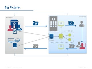 For internal use only© Hint AG 2013
Big Picture
26.02.2015 | Seite 10
Arztpraxis Vistaklinik
AIS/PIS
KIS
KIS
HINT RZ
RH-BE
 