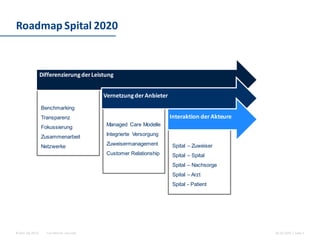 For internal use only© Hint AG 2013
Roadmap Spital 2020
26.02.2015 | Seite 3
Benchmarking
Transparenz
Fokussierung
Zusammenarbeit
Netzwerke
Managed Care Modelle
Integrierte Versorgung
Zuweisermanagement
Customer Relationship
Spital – Zuweiser
Spital – Spital
Spital – Nachsorge
Spital – Arzt
Spital - Patient
DifferenzierungderLeistung
VernetzungderAnbieter
VernetzungderAnbieter
Interaktion derAkteure
 