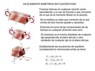 UN ELEMENTO SIMÉTRICO EN FLEXIÓN PURA Fuerzas internas en cualquier sección serán equivalentes a un par de fuerzas o sea momento de un par es el momento flector en la sección. De la estática se sabe que momento de un par consta de dos fuerzas iguales y opuestas. Entonces la suma de las componentes de las  fuerzas en cualquier dirección será cero. El momento es el mismo alrededor de cualquier eje perpendicular al plano del par y cero alrededor de cualquier eje en el plano del par. Estableciendo las ecuaciones de equilibrio considerando lo mencionado arriba se tiene: 