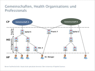 Berner Fachhochschule | Haute école spécialisée bernoise | Bern University of Applied Sciences
Gemeinschaften, Health Organisations und
Professionals
 