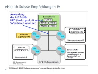 Berner Fachhochschule | Haute école spécialisée bernoise | Bern University of Applied Sciences
eHealth Suisse Empfehlungen IV
Anwendung
der IHE Profile
HPD (health prof. directory)
SVS (shared value set)
 