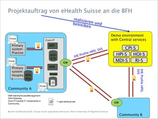 Berner Fachhochschule | Haute école spécialisée bernoise | Bern University of Applied Sciences
Projektauftrag von eHealth Suisse an die BFH
8
Community A
Community B
Primary
system:
Hospita
l
Primary
system:
Practise
GW
XDS
Rep
Com-IT
XDS
R/R
RADB
MPI
IAM
GW
IAM=IdentityAccessManagement
GW=Gateway
Com-IT=central IT components in
Community
Demo environment
with Central services
HPI-S HOI-S
RI-SMDI-S
CPI-S
Portal
Portal
Portal
= right-attribute-set
realisieren undbetreiben
IHEProfileHPD,
SVS
IHE Profile HPD, SVS
 