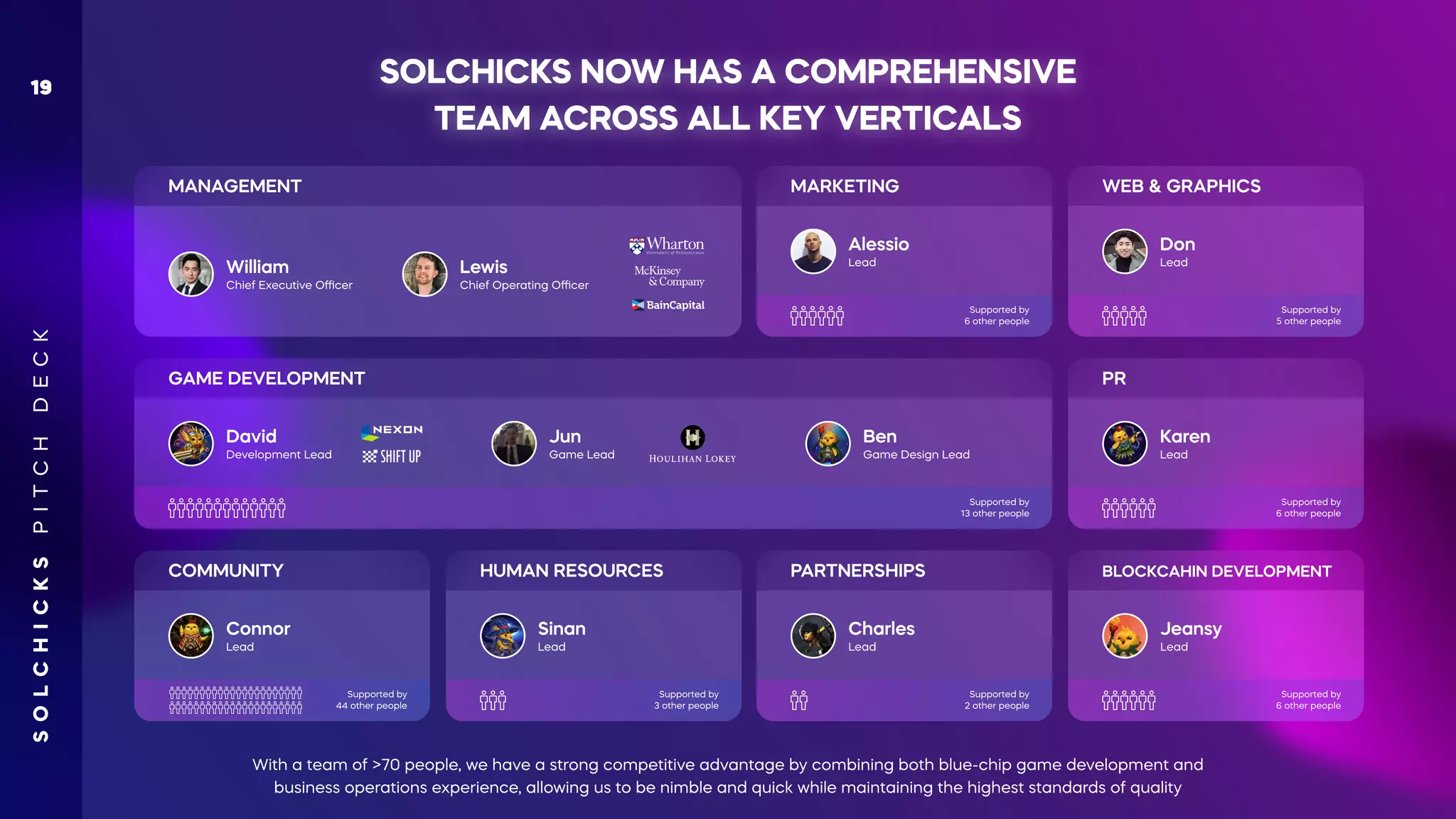 SOLCHICKS NOW HAS A COMPREHENSIVE
TEAM ACROSS ALL KEY VERTICALS
With a team of >70 people, we have a strong competitive advantage by combining both blue-chip game development and
business operations experience, allowing us to be nimble and quick while maintaining the highest standards of quality
S
O
L
C
H
I
C
K
S
P
I
T
C
H
D
E
C
K
19
MARKETING
Alessio
Lead
Supported by
6 other people
WEB & GRAPHICS
Don
Lead
Supported by
5 other people
PR
Karen
Lead
Supported by
6 other people
BLOCKCAHIN DEVELOPMENT
Jeansy
Lead
Supported by
6 other people
PARTNERSHIPS
Charles
Lead
Supported by
2 other people
COMMUNITY
Connor
Lead
Supported by
44 other people
HUMAN RESOURCES
Sinan
Lead
Supported by
3 other people
GAME DEVELOPMENT
Supported by
13 other people
Ben
Game Design Lead
David
Development Lead
Jun
Game Lead
William
Chief Executive Oﬃcer
Lewis
Chief Operating Oﬃcer
MANAGEMENT
 