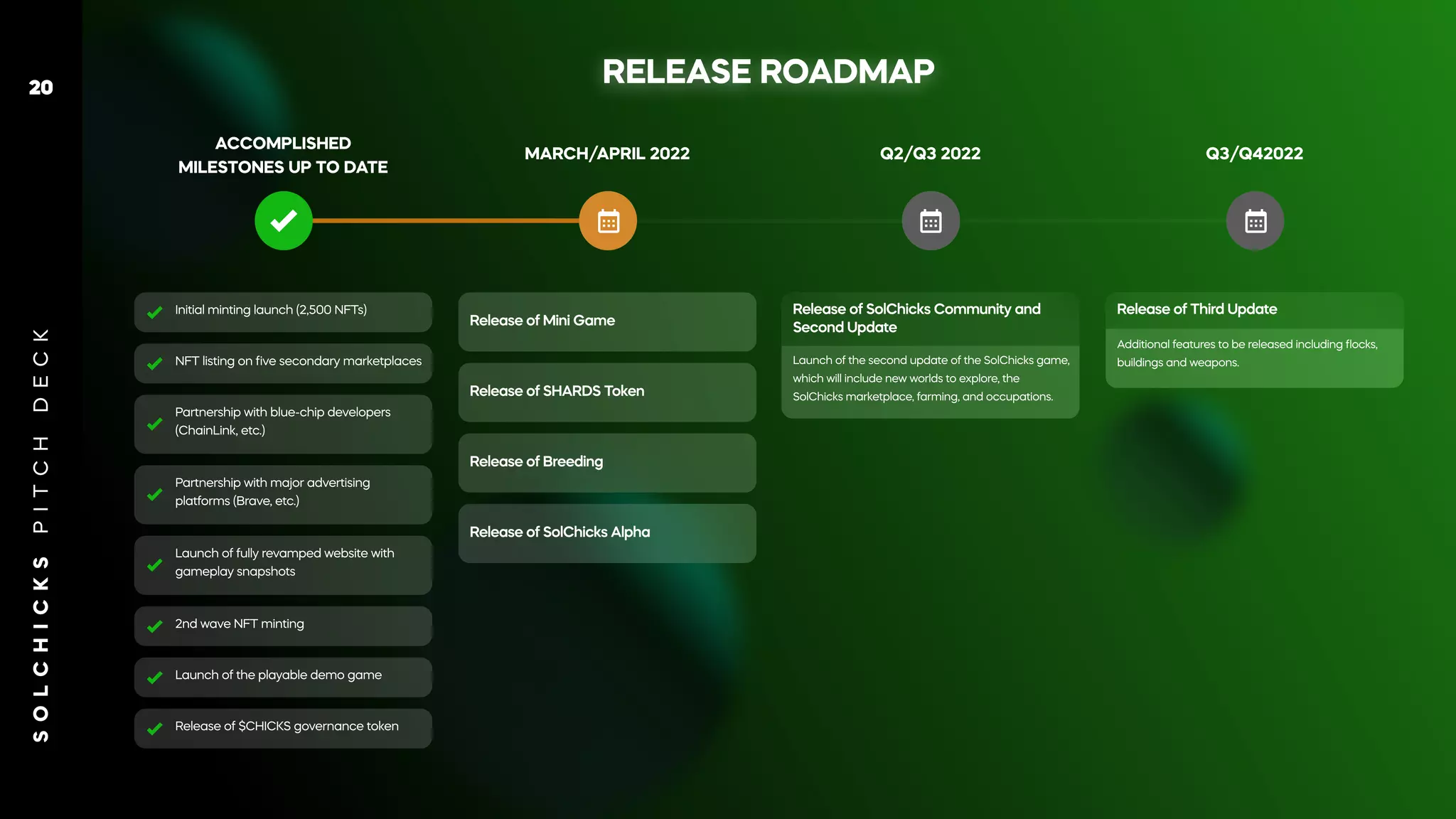 RELEASE ROADMAP
S
O
L
C
H
I
C
K
S
P
I
T
C
H
D
E
C
K
20
Launch of the second update of the SolChicks game,
which will include new worlds to explore, the
SolChicks marketplace, farming, and occupations.
Release of SolChicks Community and
Second Update
Additional features to be released including ﬂocks,
buildings and weapons.
Release of Third Update
Initial minting launch (2,500 NFTs)
NFT listing on ﬁve secondary marketplaces
Partnership with blue-chip developers
(ChainLink, etc.)
Partnership with major advertising
platforms (Brave, etc.)
Launch of fully revamped website with
gameplay snapshots
Release of $CHICKS governance token
2nd wave NFT minting
Launch of the playable demo game
Q2/Q3 2022 Q3/Q42022
ACCOMPLISHED
MILESTONES UP TO DATE
MARCH/
APRIL 2022
Release of Mini Game
Release of SHARDS T
oken
Release of Breeding
Release of SolChicks Alpha
 