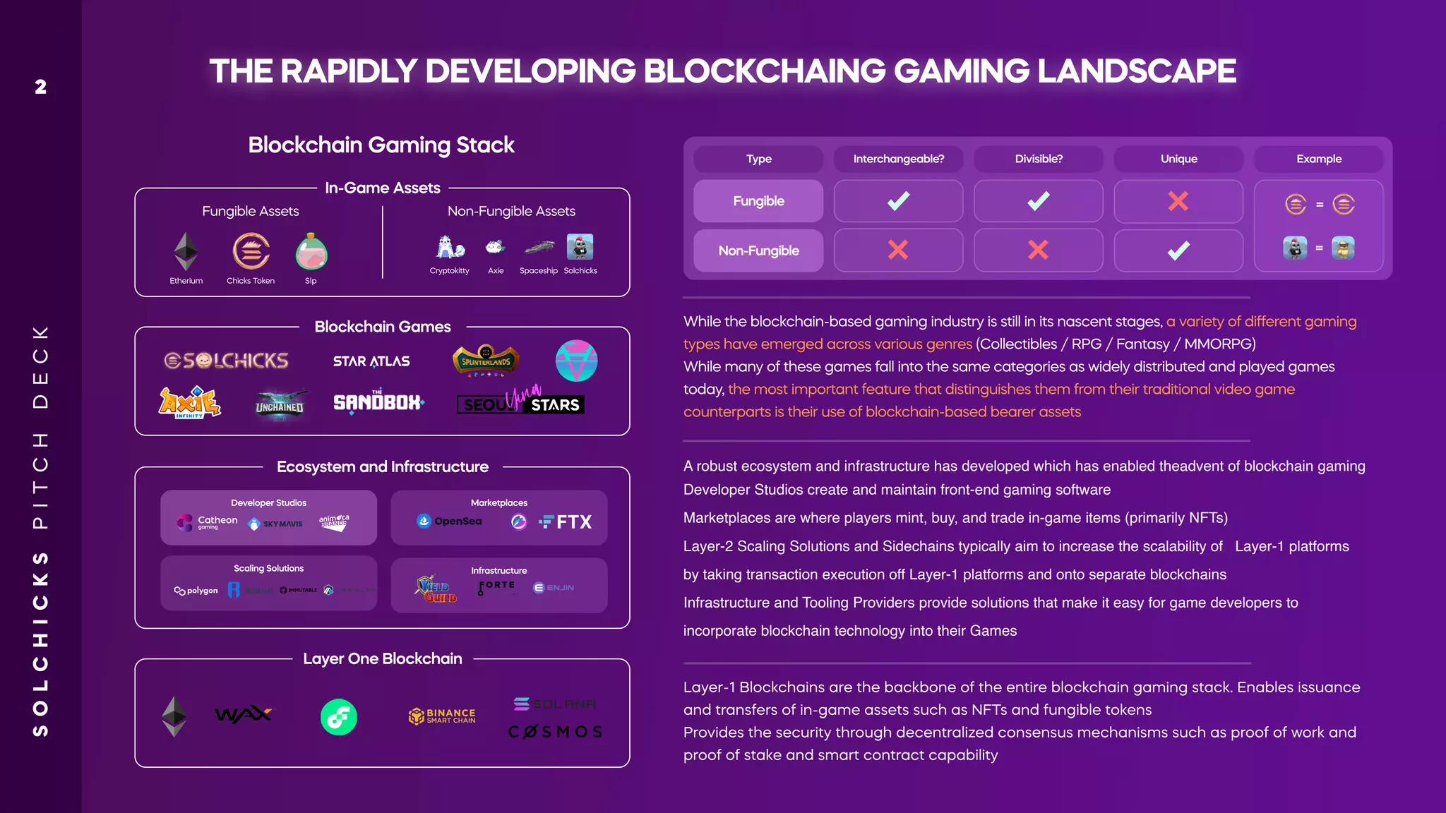 THE RAPIDL
Y DEVELOPING BLOCKCHAING GAMING LANDSCAPE
Blockchain Gaming Stack
While the blockchain-based gaming industry is still in its nascent stages, a variety of diﬀerent gaming
types have emerged across various genres (Collectibles / RPG / Fantasy / MMORPG)
While many of these games fall into the same categories as widely distributed and played games
today, the most important feature that distinguishes them from their traditional video game
counterparts is their use of blockchain-based bearer assets
Layer-1 Blockchains are the backbone of the entire blockchain gaming stack. Enables issuance
and transfers of in-game assets such as NFTs and fungible tokens
Provides the security through decentralized consensus mechanisms such as proof of work and
proof of stake and smart contract capability
In-Game Assets
Fungible Assets
Etherium Chicks T
oken Slp
Non-Fungible Assets
Cryptokitty Axie Spaceship Solchicks
S
O
L
C
H
I
C
K
S
P
I
T
C
H
D
E
C
K
2
Developer Studios create and maintain front-end gaming software
Marketplaces are where players mint, buy, and trade in-game items (primarily NFTs)
Layer-2 Scaling Solutions and Sidechains typically aim to increase the scalability of Layer-1 platforms
by taking transaction execution off Layer-1 platforms and onto separate blockchains
Infrastructure and Tooling Providers provide solutions that make it easy for game developers to
incorporate blockchain technology into their Games
A robust ecosystem and infrastructure has developed which has enabled theadvent of blockchain gaming
Blockchain Games
Ecosystem and Infrastructure
Scaling Solutions
Developer Studios Marketplaces
Infrastructure
Fungible
Non-Fungible
T
ype Example
Interchangeable
? Divisible
? Unique
Layer One Blockchain
 