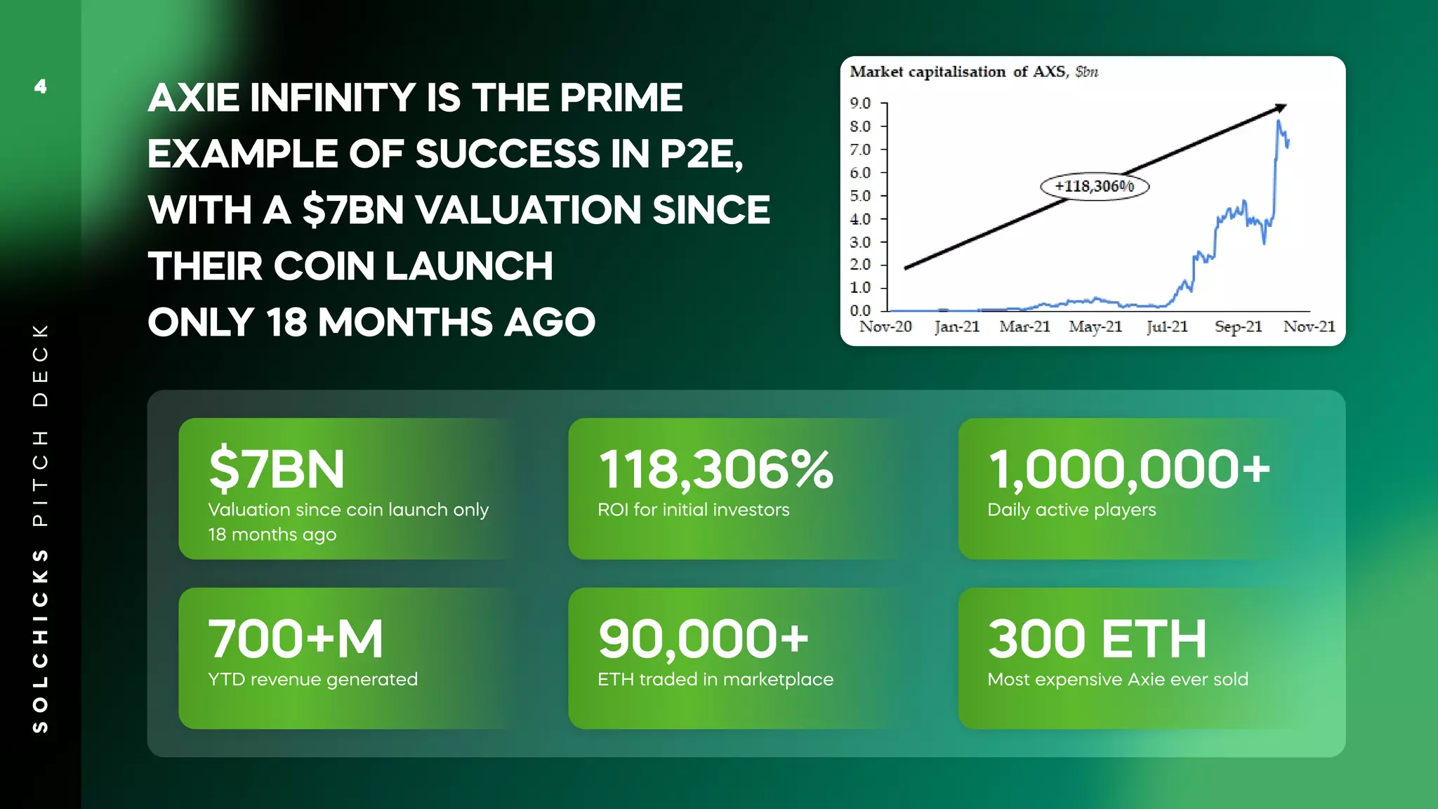 AXIE INFINITY IS THE PRIME
EXAMPLE OF SUCCESS IN P2E,
WITH A $7BN V
ALUATION SINCE
THEIR COIN LAUNCH
ONL
Y 18 MONTHS AGO
S
O
L
C
H
I
C
K
S
P
I
T
C
H
D
E
C
K
4
$7BN
Valuation since coin launch only
18 months ago
700+M
YTD revenue generated
118,306%
ROI for initial investors
90,000+
ETH traded in marketplace
1,000,000+
Daily active players
300 ETH
Most expensive Axie ever sold
 