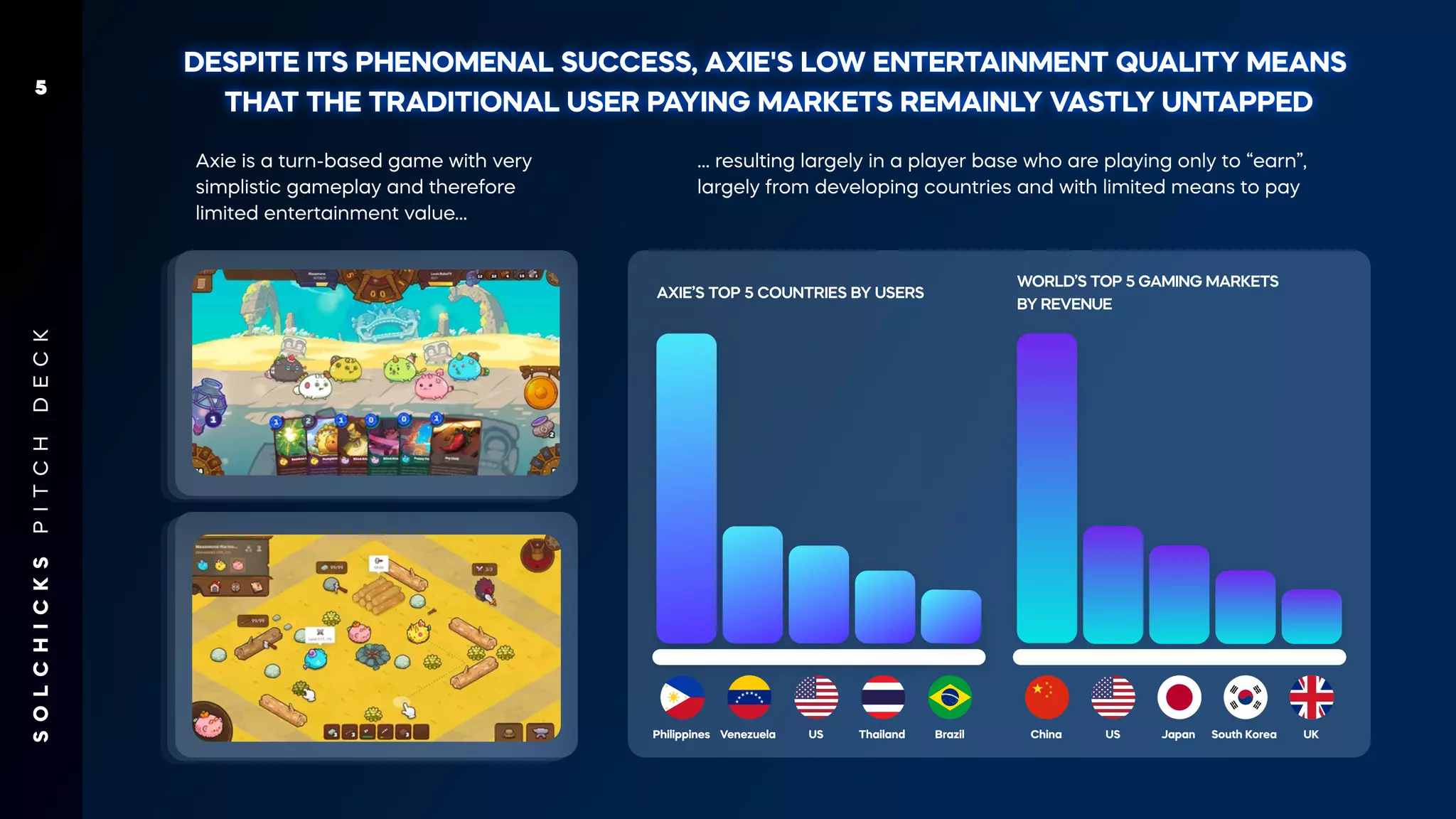 DESPITE ITS PHENOMENAL SUCCESS, AXIE'S LOW ENTERTAINMENT QUALITY MEANS
THAT THE TRADITIONAL USER PA
YING MARKETS REMAINL
Y V
ASTL
Y UNTAPPED
Axie is a turn-based game with very
simplistic gameplay and therefore
limited entertainment value…
… resulting largely in a player base who are playing only to “earn”,
largely from developing countries and with limited means to pay
Philippines Venezuela US Thailand Brazil China US Japan South Korea UK
AXIE’S TOP 5 COUNTRIES BY USERS
WORLD’S TOP 5 GAMING MARKETS
BY REVENUE
S
O
L
C
H
I
C
K
S
P
I
T
C
H
D
E
C
K
5
 