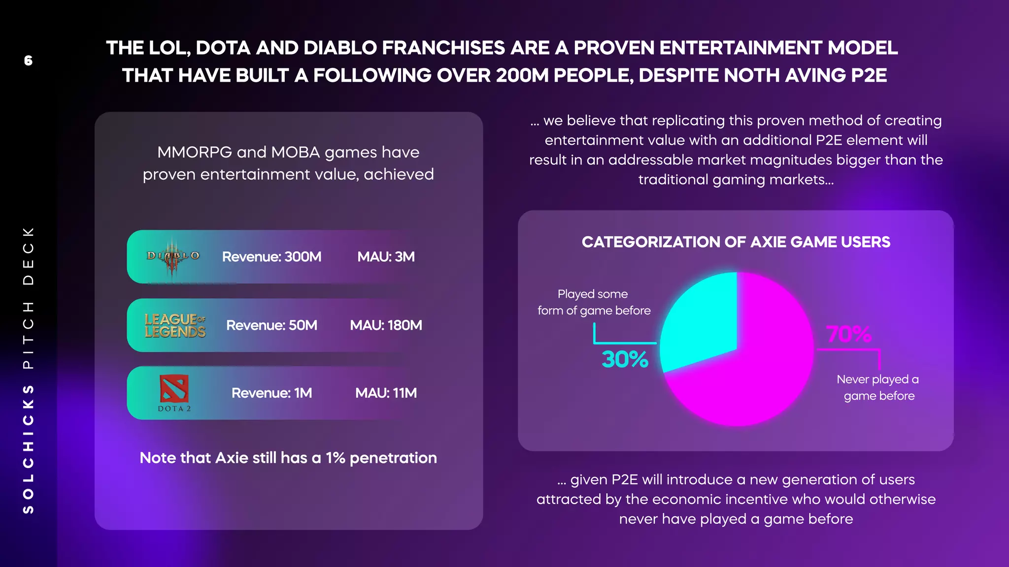 THE LOL, DOTA AND DIABLO FRANCHISES ARE A PROVEN ENTERTAINMENT MODEL
THAT HA
VE BUIL
T A FOLLOWING OVER 200M PEOPLE, DESPITE NOTH A
VING P2E
… we believe that replicating this proven method of creating
entertainment value with an additional P2E element will
result in an addressable market magnitudes bigger than the
traditional gaming markets…
CATEGORIZATION OF AXIE GAME USERS
Never played a
game before
Played some
form of game before
30%
70%
… given P2E will introduce a new generation of users
attracted by the economic incentive who would otherwise
never have played a game before
MMORPG and MOBA games have
proven entertainment value, achieved
Note that Axie still has a 1% penetration
Revenue: 300M MAU: 3M
Revenue: 50M MAU: 180M
Revenue: 1M MAU: 11M
S
O
L
C
H
I
C
K
S
P
I
T
C
H
D
E
C
K
6
 