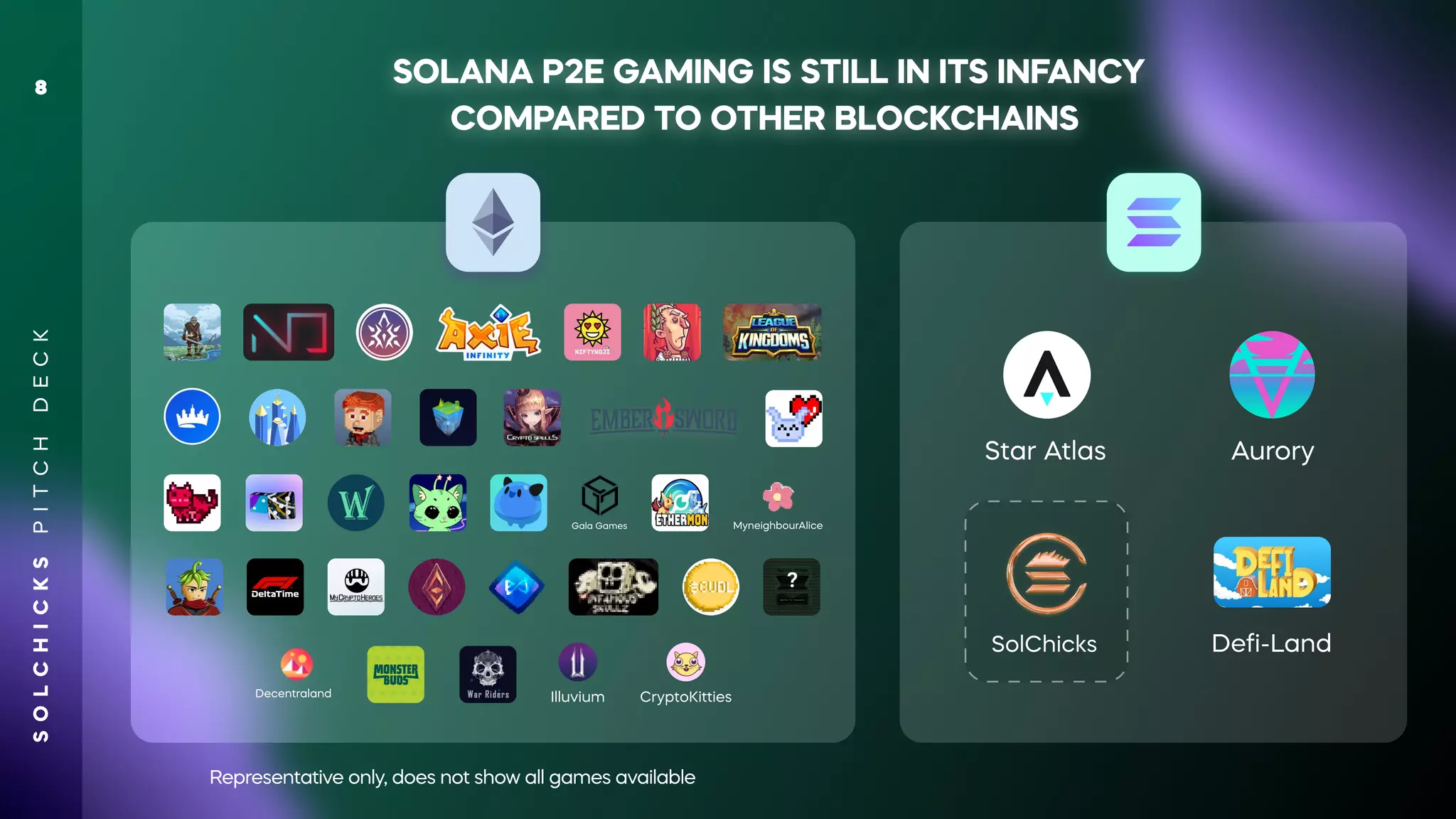 SOLANA P2E GAMING IS STILL IN ITS INFANCY
COMPARED TO OTHER BLOCKCHAINS
Gala Games MyneighbourAlice
Illuvium CryptoKitties
Decentraland
Representative only, does not show all games available
Star Atlas Aurory
Deﬁ-Land
SolChicks
S
O
L
C
H
I
C
K
S
P
I
T
C
H
D
E
C
K
8
 