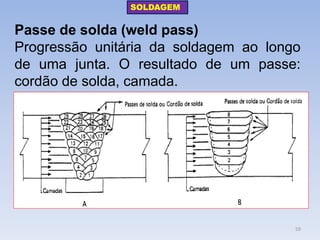 Passe de solda (weld pass) 
Progressão unitária da soldagem ao longo de uma junta. O resultado de um passe: cordão de solda, camada. 
SOLDAGEM 
59  