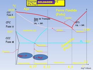 Diagrama de Equilíbrio Fe-C (Fe-Fe3C) 
Aço 
0,77 
2,11 
4,3 
1535 
723° 
ºC 
%C 
9120 
Liquidus 
6,7 
Solidus 
Zona de Transição (ZT) 
Líq. + Sól. 
(ZT) 
Líq. + Sól. 
1130° 
Ferro Fundido 
(Fofo) 
Eutético 
A1 
1390° 
CCC 
Fase δ 
CFC 
Fase γ 
CCC 
Fase α 
Hipereutetóide 
Hipoeutetóide 
Eutetóide 
Perlita 
P + Fe3C 
F(α) + P 
Austenita (γ) 
Ferrita 
Hipereutético 
Hipoeutético 
SOLDAGEM 
Profº Villardo  
