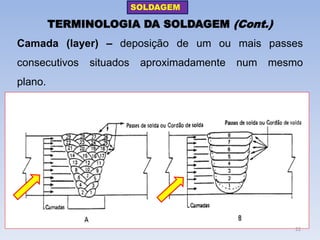 TERMINOLOGIA DA SOLDAGEM (Cont.) 
Camada (layer) – deposição de um ou mais passes consecutivos situados aproximadamente num mesmo plano. 
SOLDAGEM 
22  