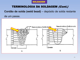TERMINOLOGIA DA SOLDAGEM (Cont.) 
Cordão de solda (weld bead) – depósito de solda restante de um passe. 
SOLDAGEM 
28  