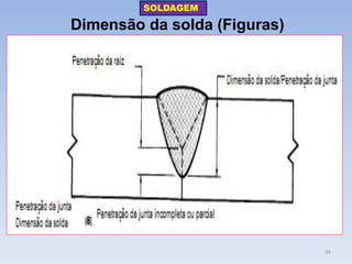 Dimensão da solda (Figuras) 
SOLDAGEM 
34  