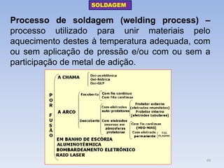 Processo de soldagem (welding process) – processo utilizado para unir materiais pelo aquecimento destes à temperatura adequada, com ou sem aplicação de pressão e/ou com ou sem a participação de metal de adição. 
SOLDAGEM 
69  