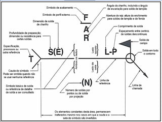 SOLDAGEM 
Profº Villardo  