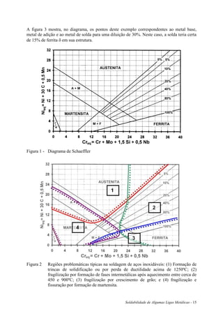 Soldabilidade de Algumas Ligas Metálicas - 15
A figura 3 mostra, no diagrama, os pontos deste exemplo correspondentes ao metal base,
metal de adição e ao metal de solda para uma diluição de 30%. Neste caso, a solda teria certa
de 15% de ferrita  em sua estrutura.
Figura 1 - Diagrama de Schaeffler
Figura 2 Regiões problemáticas típicas na soldagem de aços inoxidáveis: (1) Formação de
trincas de solidificação ou por perda de ductilidade acima de 1250ºC; (2)
fragilização por formação de fases intermetálicas após aquecimento entre cerca de
450 e 900ºC; (3) fragilização por crescimento de grão; e (4) fragilização e
fissuração por formação de martensita.
 