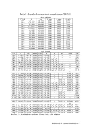 Soldabilidade de Algumas Ligas Metálicas - 3
Tabela 2 – Exemplos de designações de aços pelo sistema AISI-SAE.
Aços carbono
No
SAE C Mn P (max) S (max) No
AISI
1006 0,08 max. 0,25-0,40 0,040 0,050 C1006
1010 0,08-0,13. 0,30-0,60 0,040 0,050 C1010
1015 0,13-0,18 0,30-0,60 0,040 0,050 C1015
1016 0,13-0,18. 0,60-0,90 0,040 0,050 C1016
1020 0,18-0,23. 0,30-0,60 0,040 0,050 C1020
1022 0,18-0,23 0,70-1,00 0,040 0,050 C1022
1025 0,22-0,28 0,30-0,60 0,040 0,050 C1025
1030 0,28-0,34 0,60-0,90 0,040 0,050 C1030
1040 0,37-0,44 0,60-0,90 0,040 0,050 C1040
1045 0,43-0,50 0,60-0,90 0,040 0,050 C1045
1050 0,48-0,55 0,60-0,90 0,040 0,050 C1050
1055 0,50-0,60 0,60-0,90 0,040 0,050 C1055
1060 0,55-0,65 0,60-0,90 0,040 0,050 C1060
1065 0,60-0,70 0,60-0,90 0,040 0,050 C1065
1070 0,65-0,75 0,60-0,90 0,040 0,050 C1070
1074 0,70-0,80 0,50-0,80 0,040 0,050 C1074
Aço ligados
SAE C Mn P (m) S (m) Si Ni Cr Outros AISI
1320 0,18-0,23 1,60-1,90 0,040 0,040 0,20-0,35 -- -- -- 1320
1340 0,38-0,43 1,60-1,90 0,040 0,040 0,20-0,35 -- -- -- 1340
2317 0,15-0,20 0,40-0,60 0,040 0,040 0,20-0,35 3,25-3,75 -- -- 2317
2340 0,33-0,43 0,70-0,90 0,040 0,040 0,20-0,35 3,25-3,75 -- -- 2340
2512 0,09-0,14 0,45-0,60 0,025 0,025 0,20-0,35 4,75-5,25 -- -- E2512
3115 0,13-0,18 0,40-0,60 0,040 0,040 0,20-0,35 1,10-1,40 0,55-0,75 -- 3115
3140 0,38-0,43 0,70-0,90 0,040 0,040 0,20-0,35 1,10-1,40 0,55-0,75 -- 3140
3150 0,48-0,53 0,70-0,90 0,040 0,040 0,20-0,35 1,10-1,40 0,55-0,75 -- 3150
3315 0,08-0,13 0,45-0,60 0,025 0,025 0,20-0,35 3,25-3,75 1,40-1,75 -- E3315
Mo
4017 0,15-0,20 0,70-0,90 0,040 0,040 0,20-0,35 -- -- 0,20-0,30 4017
4042 0,40-0,45 0,70-0,90 0,040 0,040 0,20-0,35 -- -- 0,20-0,30 4045
4068 0,63-0,70 0,75-1,00 0,040 0,040 0,20-0,35 -- -- 0,20-0,30 4068
4130 0,28-0,33 0,40-0,60 0,040 0,040 0,20-0,35 -- 0,80-1,10 0,15-0,25 4130
4140 0,38-0,43 0,75-1,00 0,040 0,040 0,20-0,35 -- 0,80-1,10 0,18-0,25 4140
4320 0,17-0,22 0,45-0,65 0,040 0,040 0,20-0,35 1,65-2,00 0,40-0,60 0,20-0,30 4320
4340 0,38-0,43 0,60-0,80 0,040 0,040 0,20-0,35 1,65-2,00 0,70-0,90 0,20-0,30 4340
4615 0,13-0,18 0,45-0,65 0,040 0,040 0,20-0,35 1,65-2,00 -- 0,20-0,30 4615
4640 0,38-0,43 0,60-0,80 0,040 0,040 0,20-0,35 1,65-2,00 -- 0,20-0,30 4640
4820 0,18-0,23 0,50-0,70 0,040 0,040 0,20-0,35 3,25-3,75 -- 0,20-0,30 4820
5045 0,43-0,48 0,70-0,90 0,040 0,040 0,20-0,35 -- 0,55-0,75 -- 5045
5130 0,28-0,33 0,70-0,90 0,040 0,040 0,20-0,35 -- 0,80-1,10 -- 5130
50100 0,95-1,10 0,25-0,45 0,025 0,025 0,20-0,35 -- 0,40-0,60 -- E50100
52100 0,95-1,10 0,25-0,45 0,025 0,025 0,20-0,35 -- 1,30-1,60 -- E52100
V
6150 0,48-0,53 0,70-0,90 0,040 0,040 0,20-0,35 -- 0,80-1,10 0,15 min. 6150
Mo
8615 0,13-0,18 0,70-0,90 0,040 0,040 0,20-0,35 0,40-0,70 0,50-0,60 0,15-0,25 8615
8740 0,38-0,43 0,75-1,00 0,040 0,040 0,20-0,35 0,40-0,70 0,40-0,60 0,20-0,30 8740
9260 0,55-0,65 0,70-1,00 0,040 0,040 1,80-2,20 -- -- -- 9260
9440 0,38-0,43 0,90-1,20 0,040 0,040 0,20-0,35 0,30-0,60 0,30-0,50 0,08-0,15 9440
9840 0,38-0,43 0,70-0,90 0,040 0,040 0,20-0,35 0,85-1,15 0,70-0,90 0,20-0,30 9840
Prefixo: E – Aço fabricado em forno elétrico, (m) – valor máximo
 