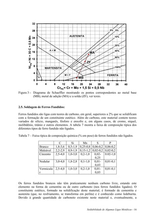 Soldabilidade de Algumas Ligas Metálicas - 16
Figura 3 - Diagrama de Schaeffler mostrando os pontos correspondentes ao metal base
(MB), metal de adição (MA) e a solda (ZF), ver texto.
2.5. Soldagem de Ferros Fundidos:
Ferros fundidos são ligas com teores de carbono, em geral, superiores a 2% que se solidificam
com a formação de um constituinte eutético. Além do carbono, este material contem teores
variados de silício, manganês, fósforo e enxofre e, em alguns casos, de cromo, níquel,
molibdênio, titânio e outros elementos. A tabela 7 mostra a faixa de composição típica dos
diferentes tipos de ferro fundido não ligados.
Tabela 7 – Faixa típica de composição química (% em peso) de ferros fundidos não ligados.
C Si Mn S P
Branco 1,8-3,6 0,5-1,9 0,25-0,8 0,06-0,2 0,06-0,2
Maleável 2,2-2,9 0,9-1,9 0,15-1,2 0,02-0,2 0,02-0,2
Cinzento 2,5-4,0 1,0-3,0 0,2-1,0 0,02-
0,25
0.02-1,0
Nodular 3,0-4,0 1,8-2,8 0,1-1,0 0,01-
0,03
0,01-0,1
Vermicula
r
2,5-4,0 1,0-3,0 0,2-1,0 0,01-
0,03
0,01-0,1
Os ferros fundidos brancos não têm praticamente nenhum carbono livre, estando este
elemento na forma de cementita ou de outro carboneto (nos ferros fundidos ligados). O
constituinte eutético, formado na solidificação deste material, é formado de cementita e
austenita (que, no resfriamento, se transforma em perlita) e é conhecido como ledeburita.
Devido à grande quantidade de carboneto existente neste material e, eventualmente, a
 