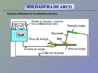 Equipos utilizados en la soldadura de arco:
 