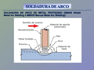SOLDADURA DE ARCO DE METAL PROTEGIDO (SMAW ShieldSOLDADURA DE ARCO DE METAL PROTEGIDO (SMAW Shield
Metal Arc Welding óMetal Arc Welding ó MMAW Manual Metal Arc WeldingMMAW Manual Metal Arc Welding):):
 