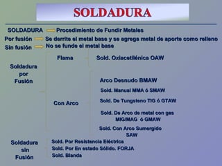 SOLDADURASOLDADURA Procedimiento de Fundir MetalesProcedimiento de Fundir Metales
Por fusiónPor fusión
Sin fusiónSin fusión
Se derrite el metal base y se agrega metal de aporte como rellenoSe derrite el metal base y se agrega metal de aporte como relleno
No se funde el metal baseNo se funde el metal base
SoldaduraSoldadura
porpor
FusiónFusión
SoldaduraSoldadura
sinsin
FusiónFusión
FlamaFlama
Con ArcoCon Arco
Sold. Oxiacetilénica OAWSold. Oxiacetilénica OAW
Arco Desnudo BMAWArco Desnudo BMAW
Sold. De Tungsteno TIG ó GTAWSold. De Tungsteno TIG ó GTAW
Sold. De Arco de metal con gasSold. De Arco de metal con gas
MIG/MAG ó GMAWMIG/MAG ó GMAW
Sold. Con Arco SumergidoSold. Con Arco Sumergido
SAWSAW
Sold. Manual MMA ó SMAWSold. Manual MMA ó SMAW
Sold. Por Resistencia EléctricaSold. Por Resistencia Eléctrica
Sold. Por En estado Sólido. FORJASold. Por En estado Sólido. FORJA
Sold. BlandaSold. Blanda
 