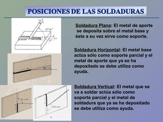 Soldadura Plana: El metal de aporte
se deposita sobre el metal base y
éste a su vez sirve como soporte.
Soldadura Vertical: El metal que se
va a soldar actúa sólo como
soporte parcial y el metal de
soldadura que ya se ha depositado
se debe utiliza como ayuda.
Soldadura Horizontal: El metal base
actúa sólo como soporte parcial y el
metal de aporte que ya se ha
depositado se debe utiliza como
ayuda.
 
