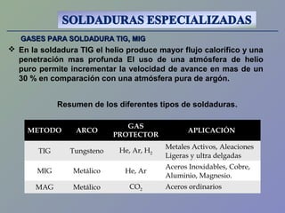 GASES PARA SOLDADURA TIG, MIGGASES PARA SOLDADURA TIG, MIG
 En la soldadura TIG el helio produce mayor flujo calorífico y una
penetración mas profunda El uso de una atmósfera de helio
puro permite incrementar la velocidad de avance en mas de un
30 % en comparación con una atmósfera pura de argón.
METODO ARCO
GAS
PROTECTOR
APLICACIÓN
TIG Tungsteno He, Ar, H2
Metales Activos, Aleaciones
Ligeras y ultra delgadas
MIG Metálico He, Ar
Aceros Inoxidables, Cobre,
Aluminio, Magnesio.
MAG Metálico CO2 Aceros ordinarios
Resumen de los diferentes tipos de soldaduras.
 