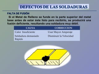 FALTA DE FUSIÓNFALTA DE FUSIÓN
Si el Metal de Relleno se funde en la parte superior del metal
base antes de estar éste listo para recibirlo, se producirá una
fusión deficiente, resultando una soldadura muy débil.
CAUSA CORRECCION
Calor Insuficiente Usar Mayor Amperaje
Soldadura demasiado
Rápido
Disminuir la Velocidad
 