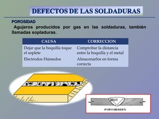 POROSIDADPOROSIDAD
Agujeros producidos por gas en las soldaduras, también
llamadas sopladuras.
CAUSA CORRECCION
Dejar que la boquilla toque
el soplete
Comprobar la distancia
entre la boquilla y el metal
Electrodos Húmedos Almacenarlos en forma
correcta
 