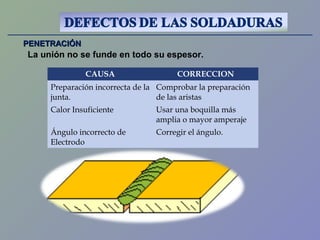 PENETRACIÓNPENETRACIÓN
La unión no se funde en todo su espesor.
CAUSA CORRECCION
Preparación incorrecta de la
junta.
Comprobar la preparación
de las aristas
Calor Insuficiente Usar una boquilla más
amplia o mayor amperaje
Ángulo incorrecto de
Electrodo
Corregir el ángulo.
 