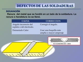 SOCAVACIÓNSOCAVACIÓN
Ranura del metal que se fundió en un lado de la soldadura. La
ranura o hendidura no se llenó.
CAUSA CORRECCION
Angulo incorrecto del
soplete o del electrodo.
Corregir el ángulo.
Demasiado Calor Usar una boquilla más
amplia o mayor amperaje
 