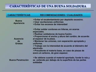 CARACTERÍSTICAS RECOMENDACIONES / CUALIDADES
Buena
Apariencia
Evitar el recalentamiento por depósito excesivo.
Usar oscilaciones uniformes
Evitar los excesos de intensidad
Ausencia
de
Grietas
Evitar soldar cordones en hileras, en aceros
especiales.
Realizar soldaduras de buena fusión.
Proporcionar el ancho y altura del cordón, de acuerdo
al espesor de la pieza.
Mantener las uniones, con separación apropiada y
uniforme.
Trabaje con la intensidad de acuerdo al diámetro del
electrodo.
Precaliente el materia base, en caso de piezas de
acero al carbono, de gran espesor.
Buena Penetración
Se obtiene cuando el material aportado, funde la raíz y
se extiende por debajo de la superficie de las partes
soldadas
 