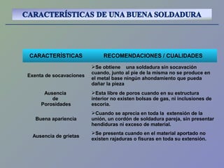CARACTERÍSTICAS RECOMENDACIONES / CUALIDADES
Exenta de socavaciones
Se obtiene una soldadura sin socavación
cuando, junto al pie de la misma no se produce en
el metal base ningún ahondamiento que pueda
dañar la pieza
Ausencia
de
Porosidades
Esta libre de poros cuando en su estructura
interior no existen bolsas de gas, ni inclusiones de
escoria.
Buena apariencia
Cuando se aprecia en toda la extensión de la
unión, un cordón de soldadura pareja, sin presentar
hendiduras ni exceso de material.
Ausencia de grietas
Se presenta cuando en el material aportado no
existen rajaduras o fisuras en toda su extensión.
 