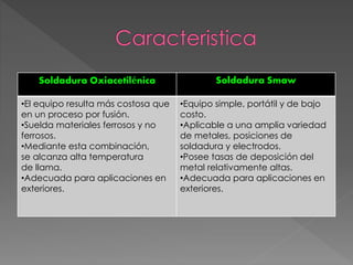 Soldadura Oxiacetilénica Soldadura Smaw 
•El equipo resulta más costosa que 
en un proceso por fusión. 
•Suelda materiales ferrosos y no 
ferrosos. 
•Mediante esta combinación, 
se alcanza alta temperatura 
de llama. 
•Adecuada para aplicaciones en 
exteriores. 
•Equipo simple, portátil y de bajo 
costo. 
•Aplicable a una amplia variedad 
de metales, posiciones de 
soldadura y electrodos. 
•Posee tasas de deposición del 
metal relativamente altas. 
•Adecuada para aplicaciones en 
exteriores. 
 