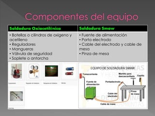 Soldadura Oxiacetilénica Soldadura Smaw 
• Botellas o cilindros de oxigeno y 
acetileno 
• Reguladores 
• Mangueras 
• Válvula de seguridad 
• Soplete o antorcha 
• Fuente de alimentación 
• Porta electrodo 
• Cable del electrodo y cable de 
mesa 
• Pinza de mesa 
 